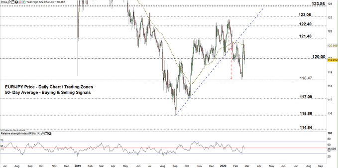 EURJPY daily price chart 25-02-20 zoomed out