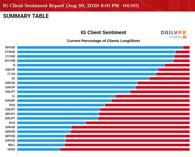 Image of IG Client Sentiment
