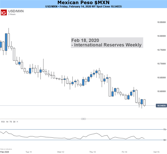 USDMXN 2-Hour Price Chart
