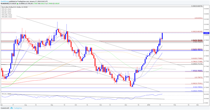 AUD/USD Daily Chart
