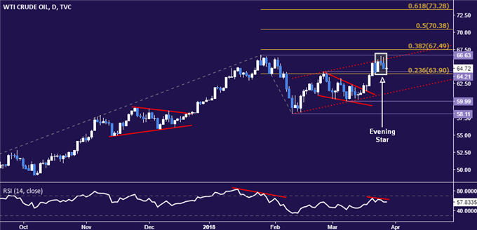 Gold, Crude Oil Price Charts Hint Significant Tops May Be Forming