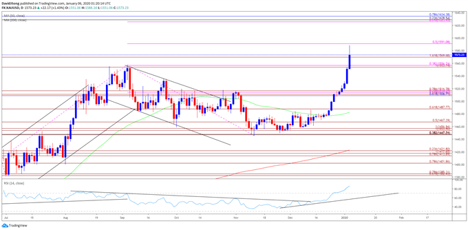 Image of gold price daily chart