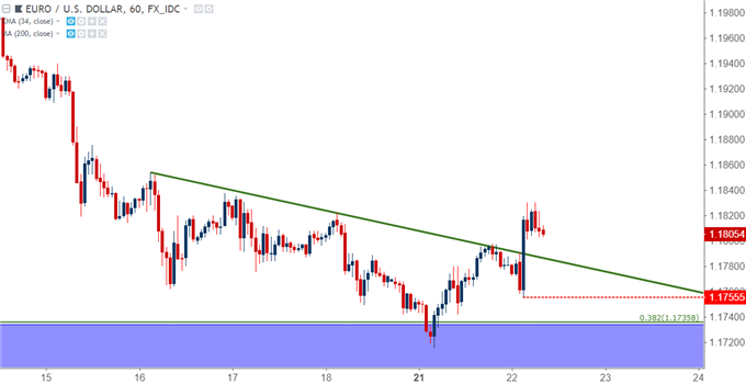 eurusd hourly chart