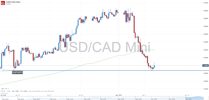 Gráfico del USDCAD