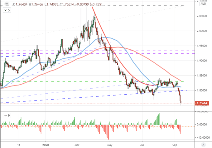 Dollar and S&P 500 Prepare for Fed Decision, Election Headlines and Volatility