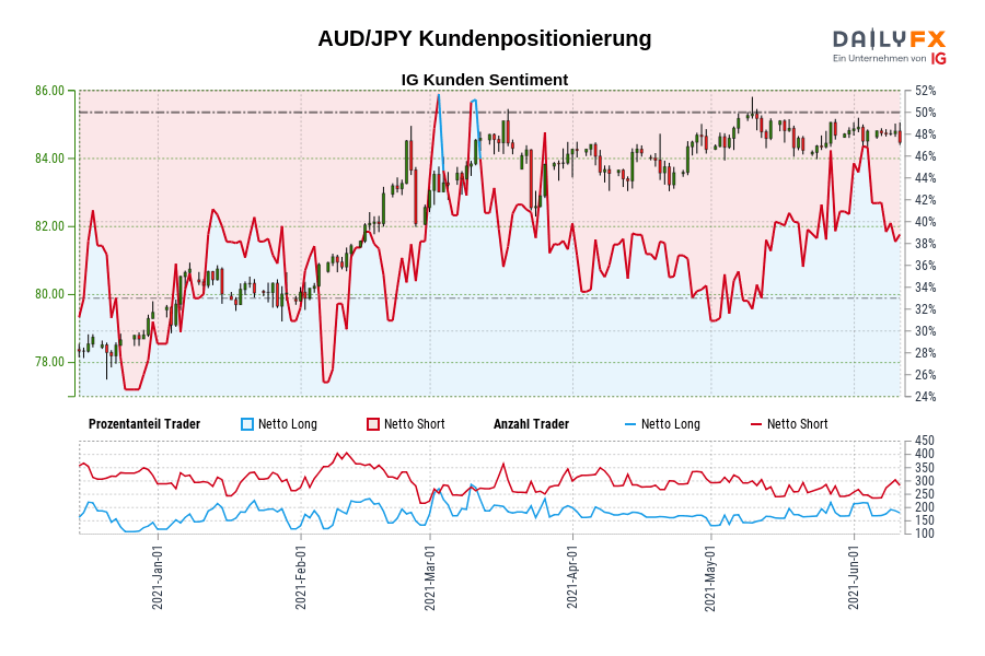 AUD/JPY Kundenpositionierung
