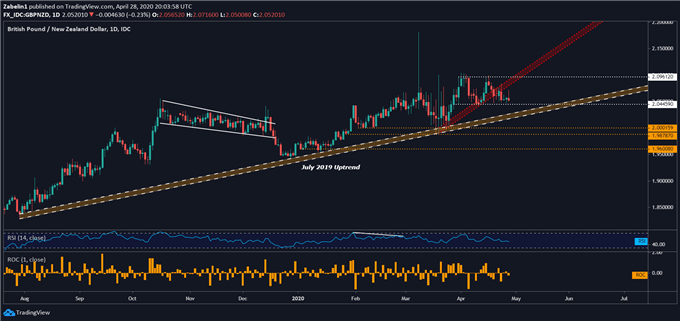 Chart showing GBP/NZD