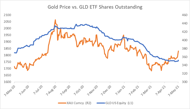 Gold Prices at 3-Month High amid USD Weakness after Big NFP Miss