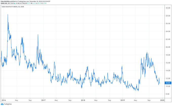 Gold Price Chart December 2016