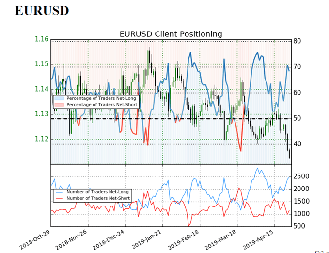 Sentiment indicator on EUR/USD prices