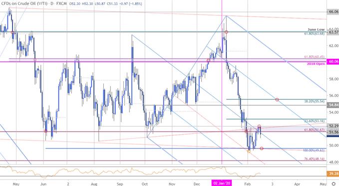 Crude Oil Price Chart - WTI Daily - CL Price Outlook - Technical Forecast