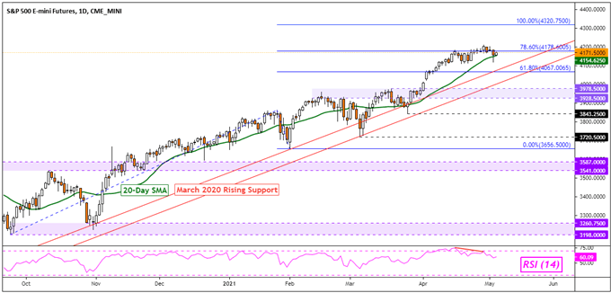 S&P 500 Futures Daily Chart