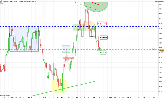 USD/CAD Diario - 10/04/2018