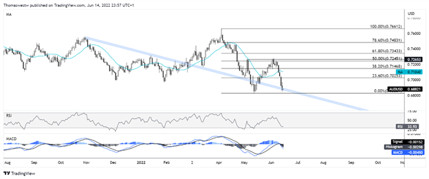 AUD/USD следит за потребительским доверием Westpac в преддверии FOMC