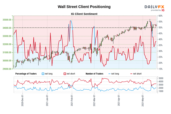 dow jones stock price and sentiment chart .