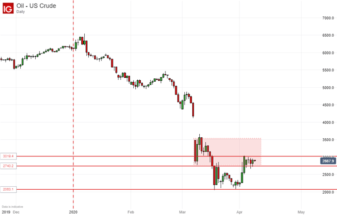 Crude Oil Daily Chart