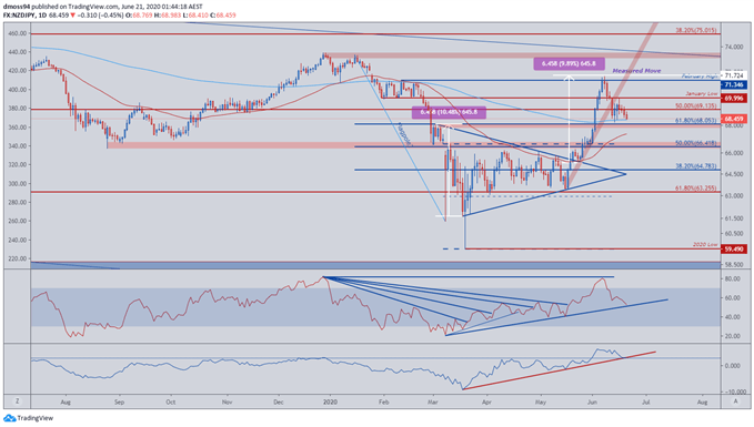 Image of NZD/JPY Price Daily Chart