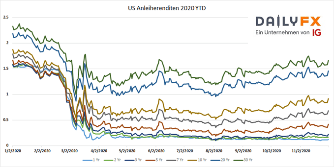 US Anleiherenditen
