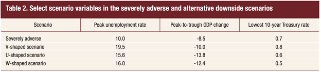 Select scenario variables in the severely adverse scenarios FED