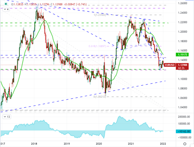 EURUSD Overdue for a Technical Break