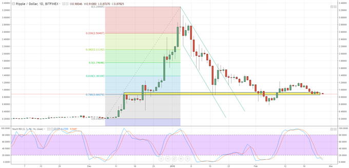 Bitcoin, Ripple, Litecoin - Latest Price Charts