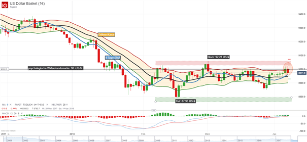 US-Dollar-Index (DXY): Psychologische Widerstandsmarke steht im Mittelpunkt