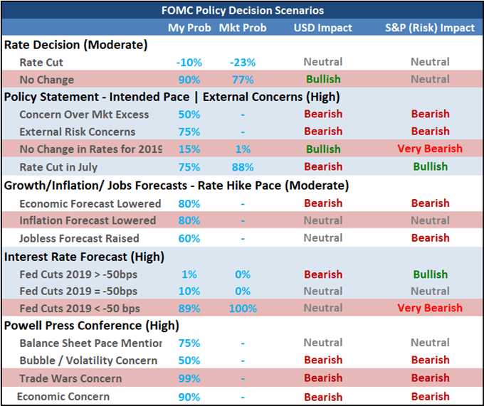 FOMC Policy Decision Scenario