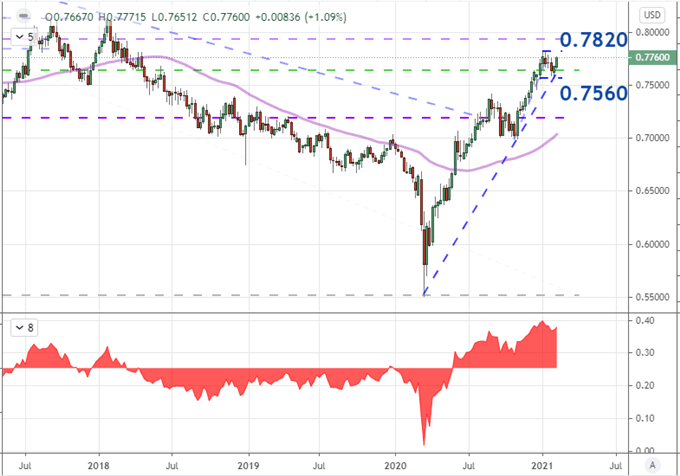 AUDUSD Forecast: Risk Appetite Is Aussie Dollar’s Charge for New Highs