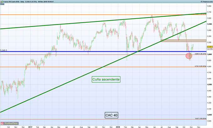 Gráfico diario CAC 40 - 08/11/2018
