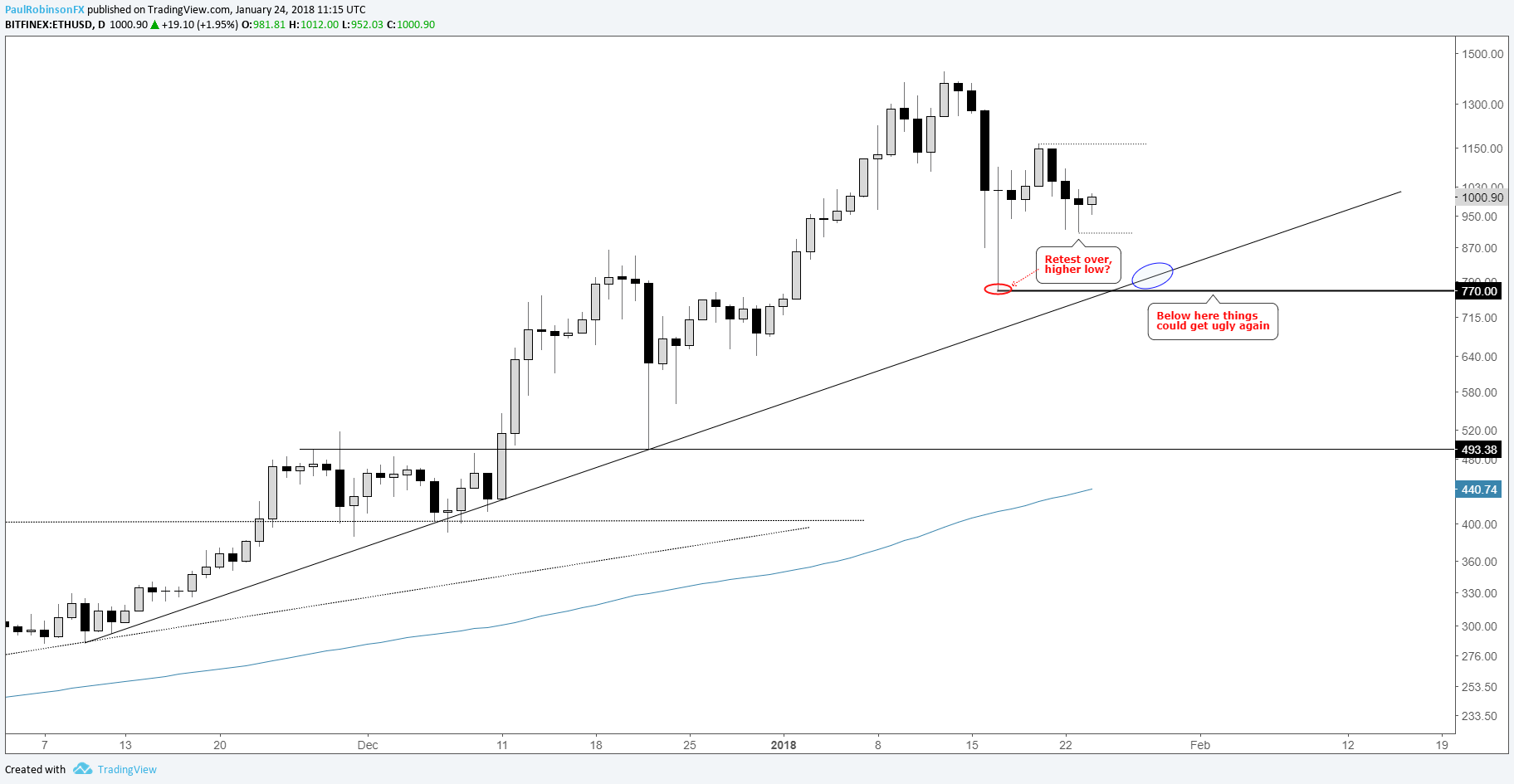 Ethereum Chart Php