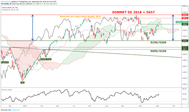 CAC 40 : tendance haussière portée par les actions cycliques, les 5600 points en ligne de mire