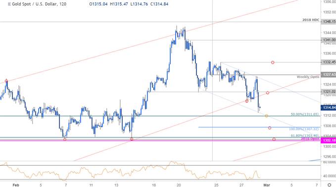 Gold Price Chart - XAU/USD 120min