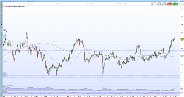 US Preview: Gold, Oil and Equities Respond to Sanctions and Russian Advances