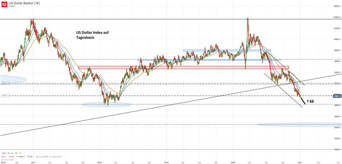 US Dollar Index auf Tagesbasis