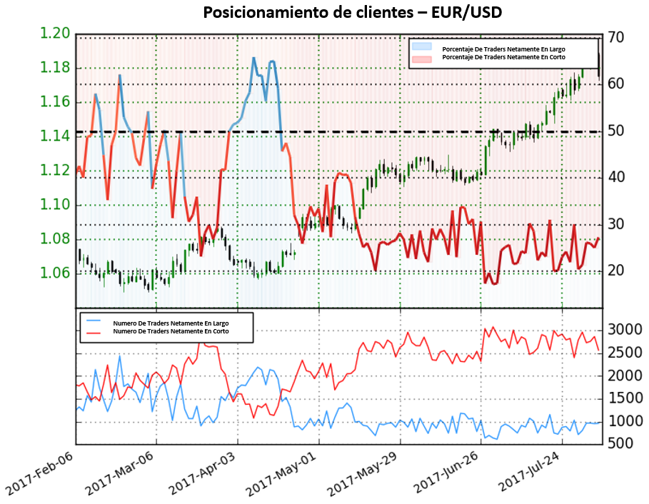 Caída en el posicionamiento en largo para el EUR/USD da fuerte señal alcista