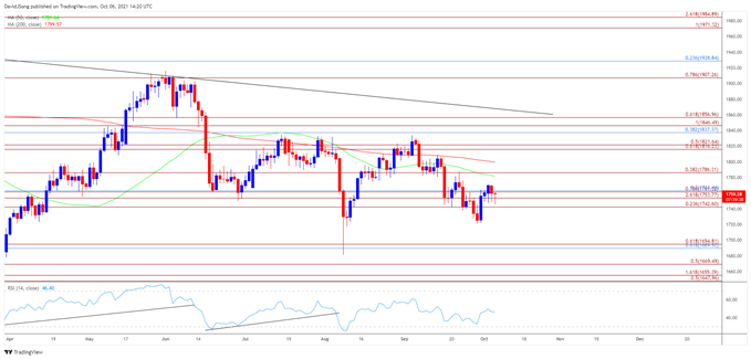 Image of Gold price daily chart