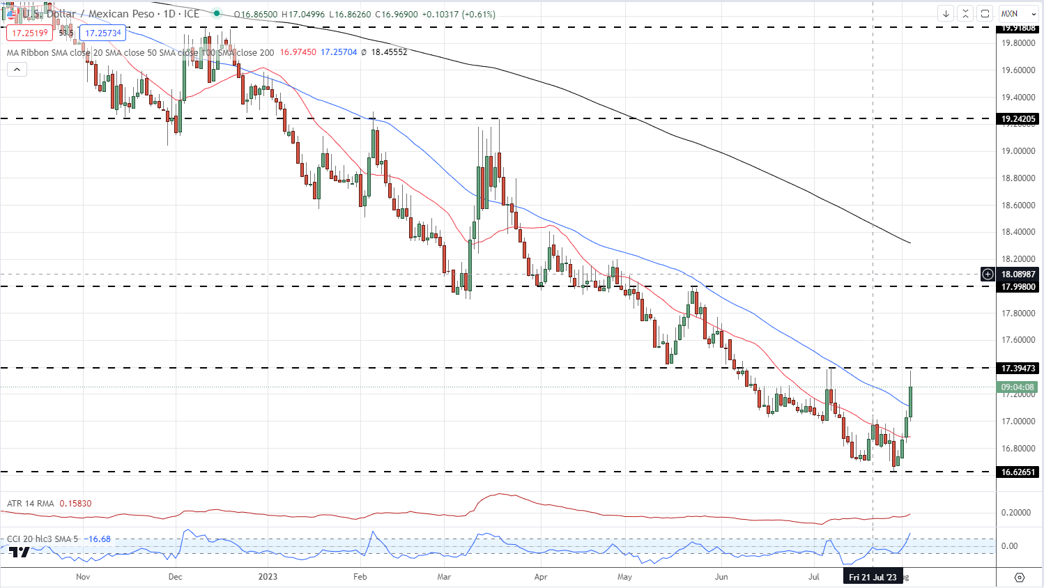 usd-mxn-price-analysis-mexican-peso-continues-to-test-the-19-80-barrier