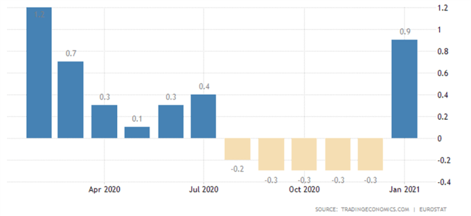 Euro Price Forecast: Stimulus Progress, Inflation Data to Buoy EUR/USD