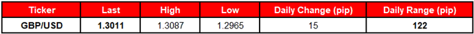 Image of daily change for gbpusd