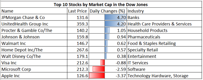 Dow Jones Climbs on Democratic Sweep, Nikkei 225 and ASX 200 Open Higher