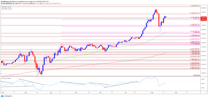Image of gold price daily chart