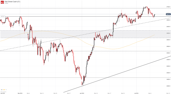 Levi Stock Chart