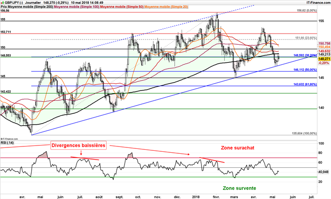 GBP/JPY teste le bas de son canal, possible baisse jusqu'à 145