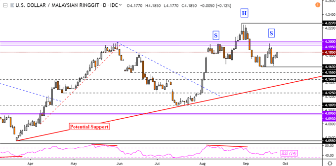 USD/MYR Daily Chart