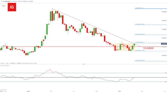 USD/ZAR weekly chart