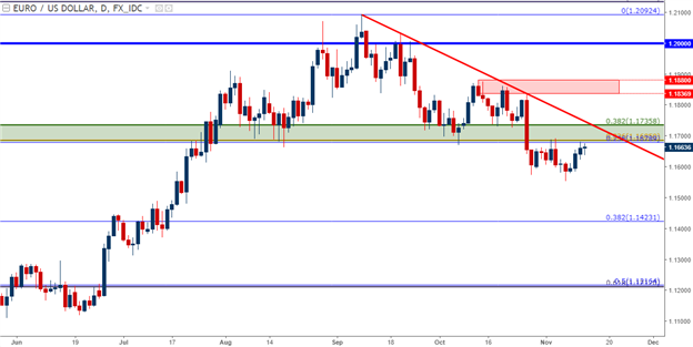 U.S. Dollar Digs to Deeper Support, EUR/USD Tags Resistance