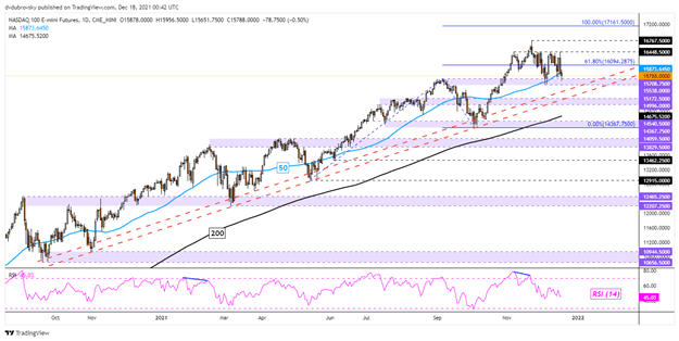 Dow Jones, S&amp;P 500, Nasdaq 100 Technical Outlook Leading into 2022