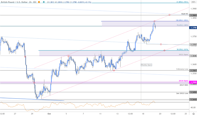 Sterling Price Chart - GBP/USD 120min- British Pound vs US Dollar Trade Outlook - Cable Technical Forecast