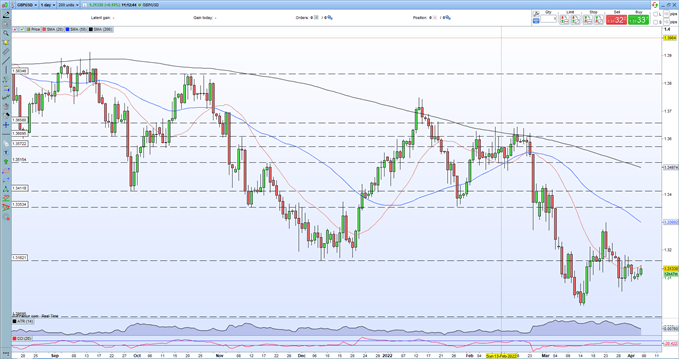 GBP/USD Held in Check by US Dollar Headwinds