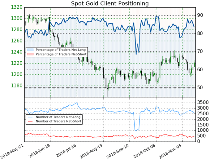 IG CLIENT SENTIMENT DATA